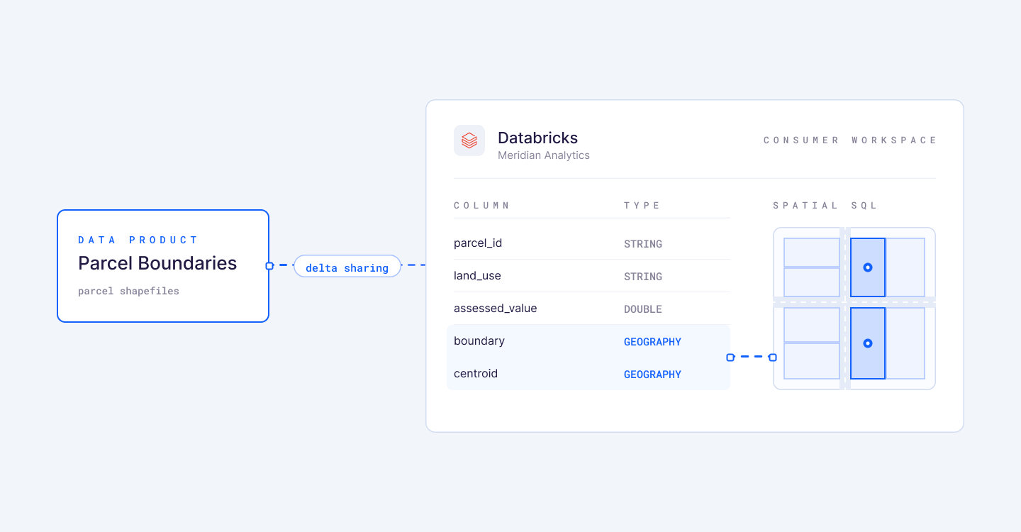 A Parcel Boundaries data product delivered over Delta Sharing into a consumer's Databricks workspace, where its boundary and centroid columns arrive typed GEOGRAPHY and render as a map of parcels.