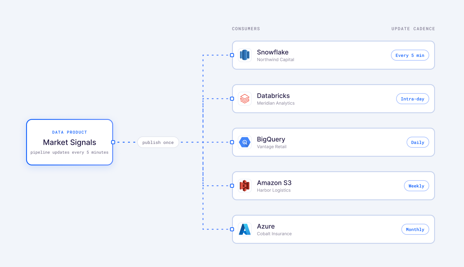 One data product published once, delivered to Snowflake, Databricks, BigQuery, Amazon S3 and Azure consumers, each on its own update cadence from every 5 minutes to monthly.