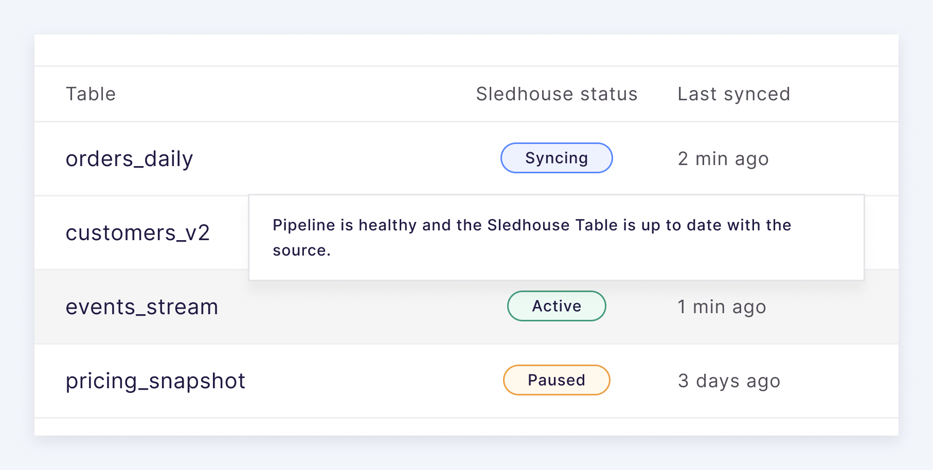 A Sledhouse tables list showing Syncing, Active and Paused statuses, with a tooltip on a hovered row explaining that the pipeline is healthy and the table is up to date with the source.
