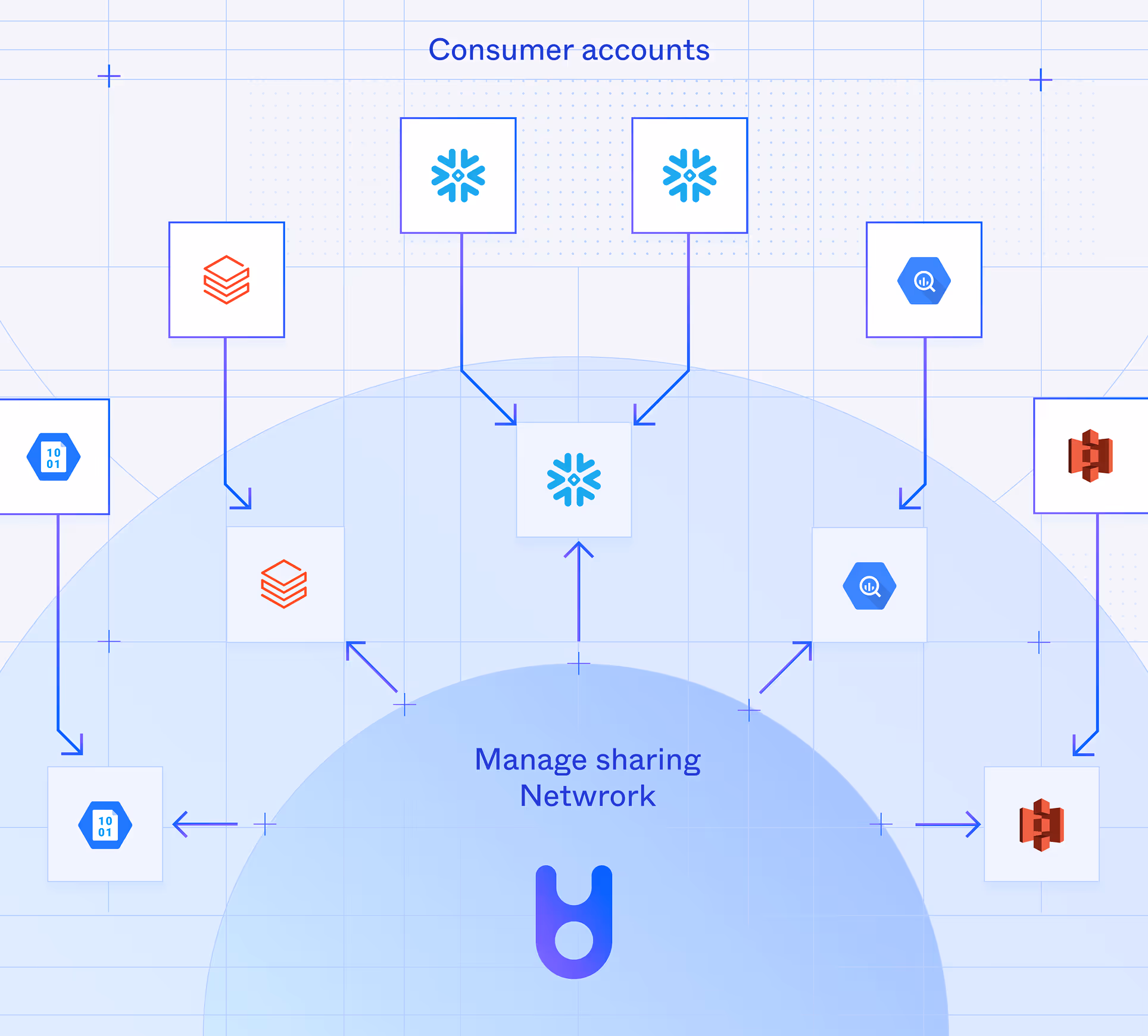 Managed sharing infrastructure in every cloud and region