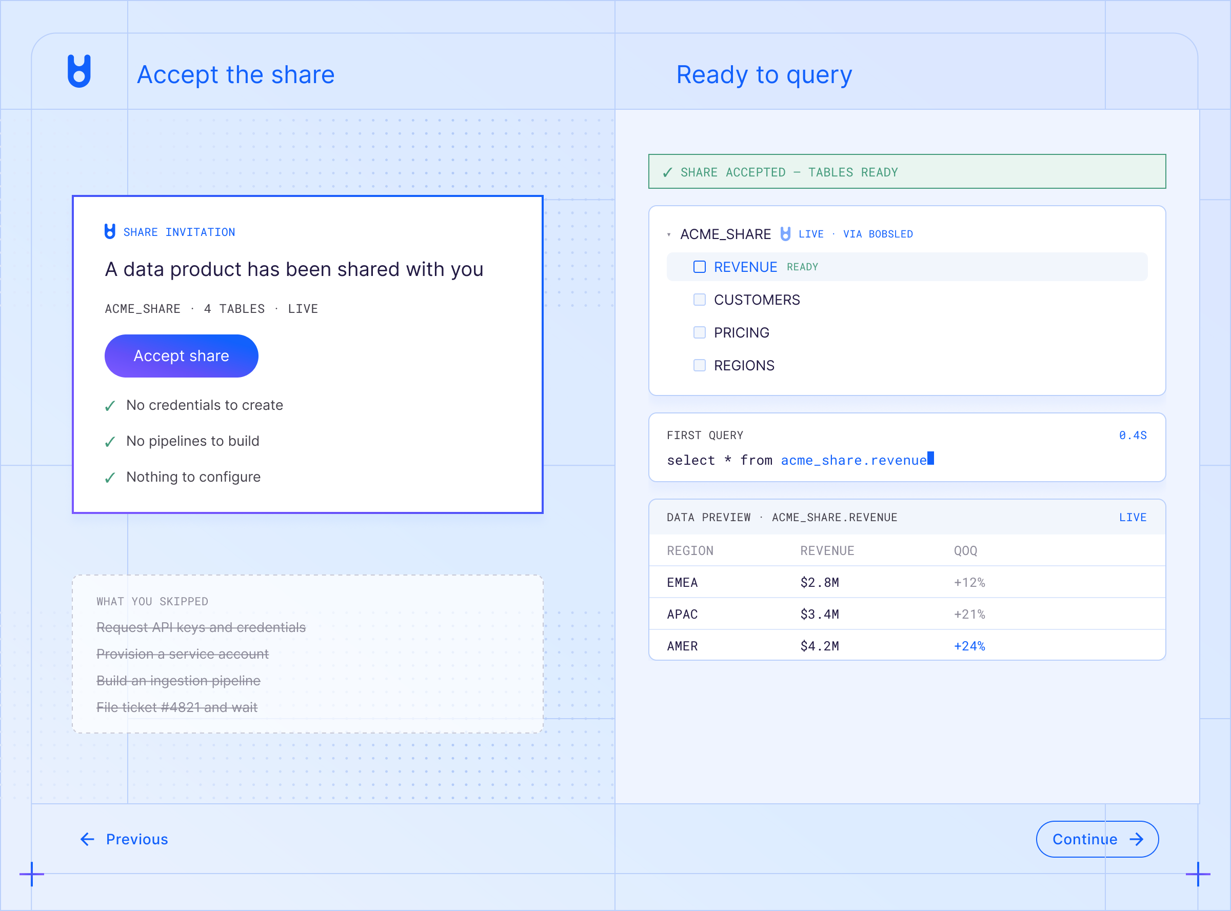Accepting a data share in one click and getting ready-to-query tables, with no credentials to create