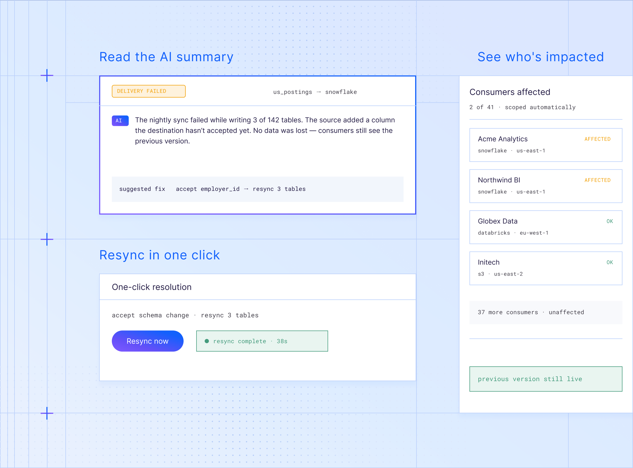 An AI-written failure summary in plain English, the exact consumers affected, and a one-click resync