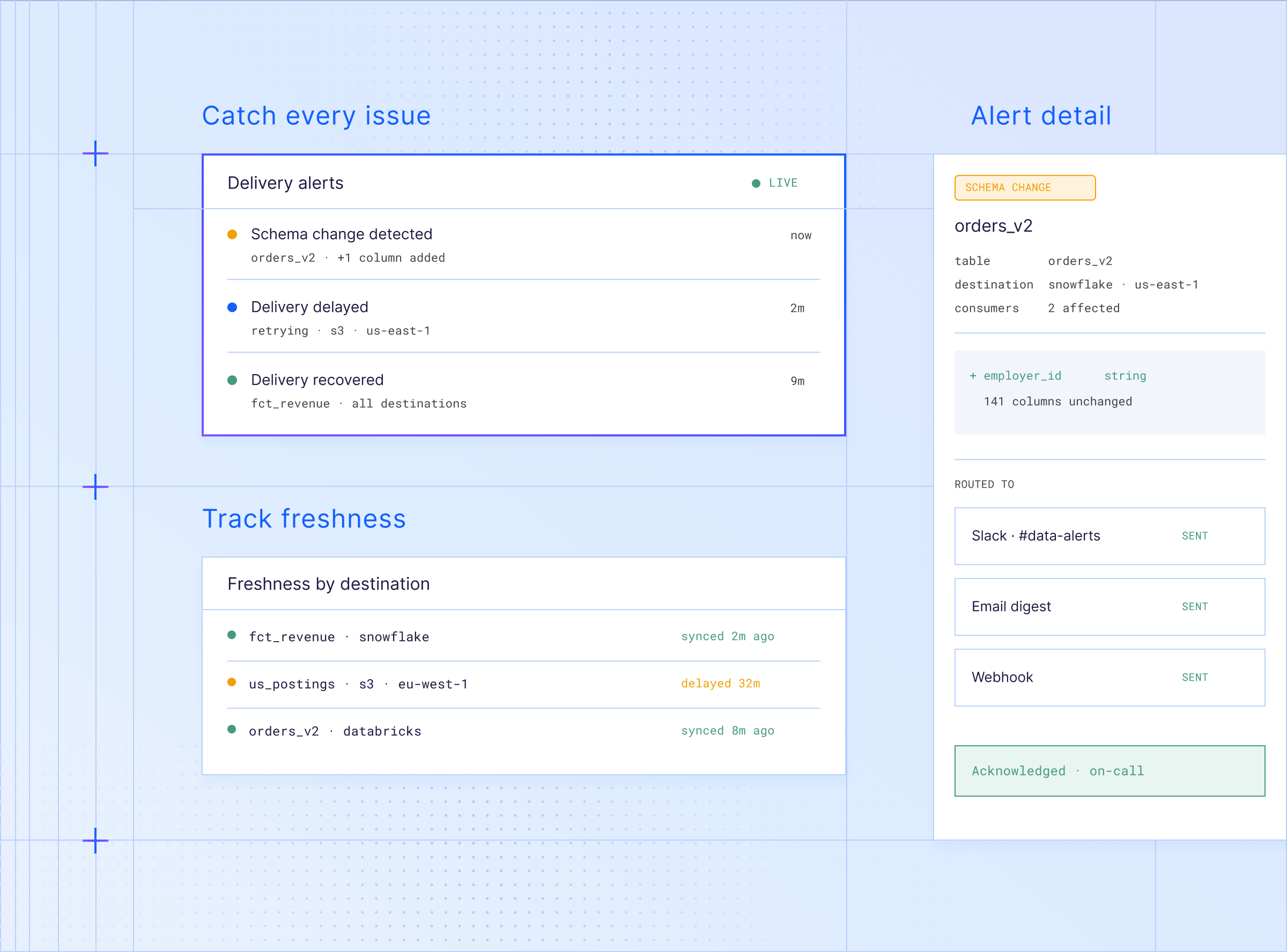 Live delivery-alert feed with schema-change, delay and recovery alerts, an alert detail panel, and per-destination freshness