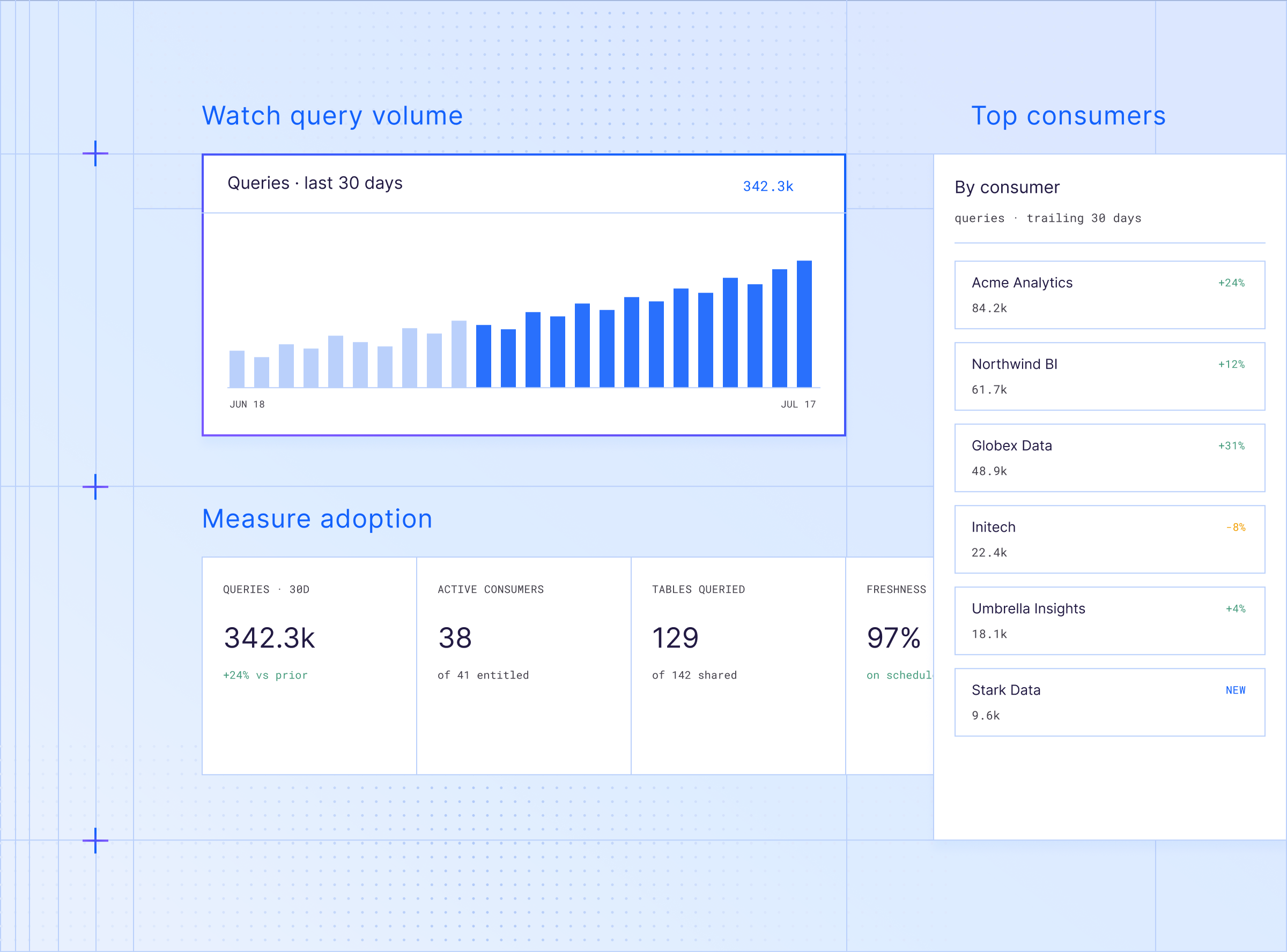 Query-volume chart climbing over 30 days, per-consumer query counts, and adoption stat tiles